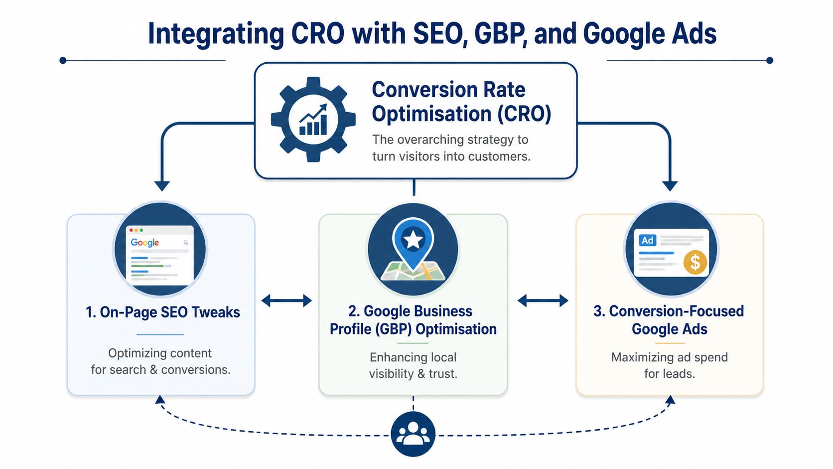 Conversion Rate Optimisation Service: Boost Uk Enquiries 3 A Diagram Illustrating The Integration Of Conversion Rate Optimisation With Seo, Google Business Profile, And Google Ads Strategies.