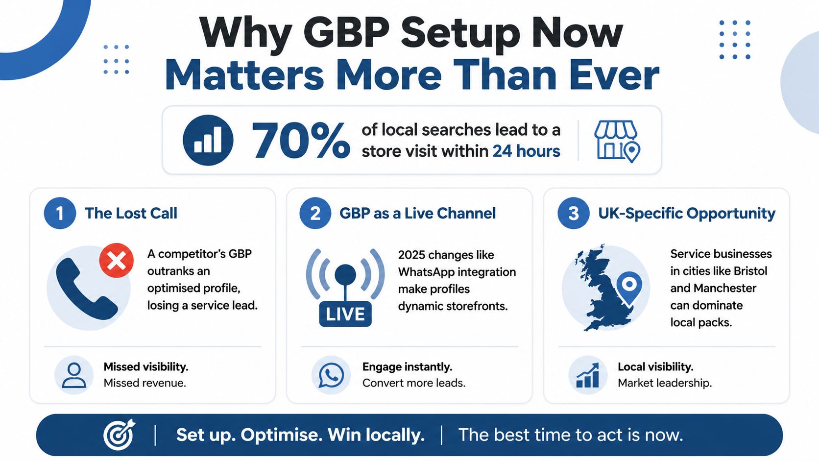 Google Business Profile Setup: A Practical Uk Guide 1 An Infographic Showing Three Compelling Reasons Why Setting Up A Google Business Profile Is Crucial For Business.