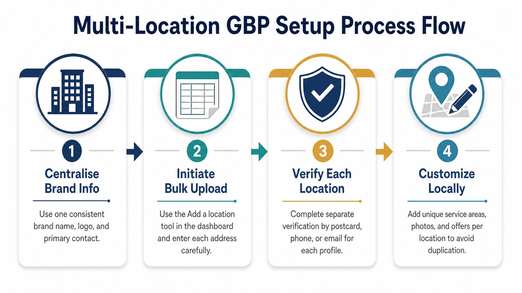 Google Business Profile Setup: A Practical Uk Guide 3 A Four-Step Flow Chart Illustrating The Process Of Setting Up Multiple Google Business Profile Locations For Businesses.
