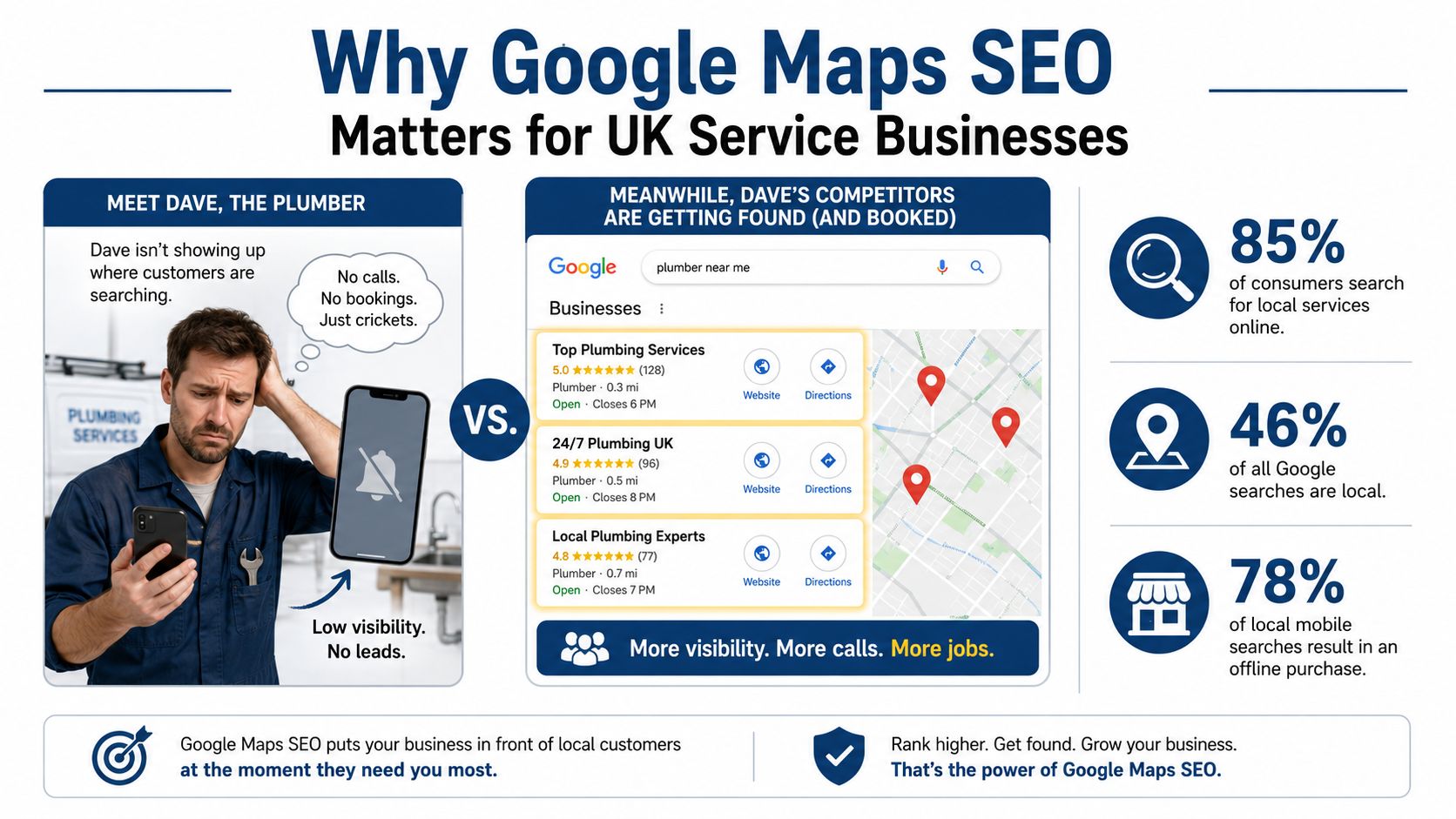 Google Maps Seo For Uk Service Businesses 1 An Infographic Comparing A Plumber With Low Online Visibility To Competitors Ranking Well In Google Maps Search Results.