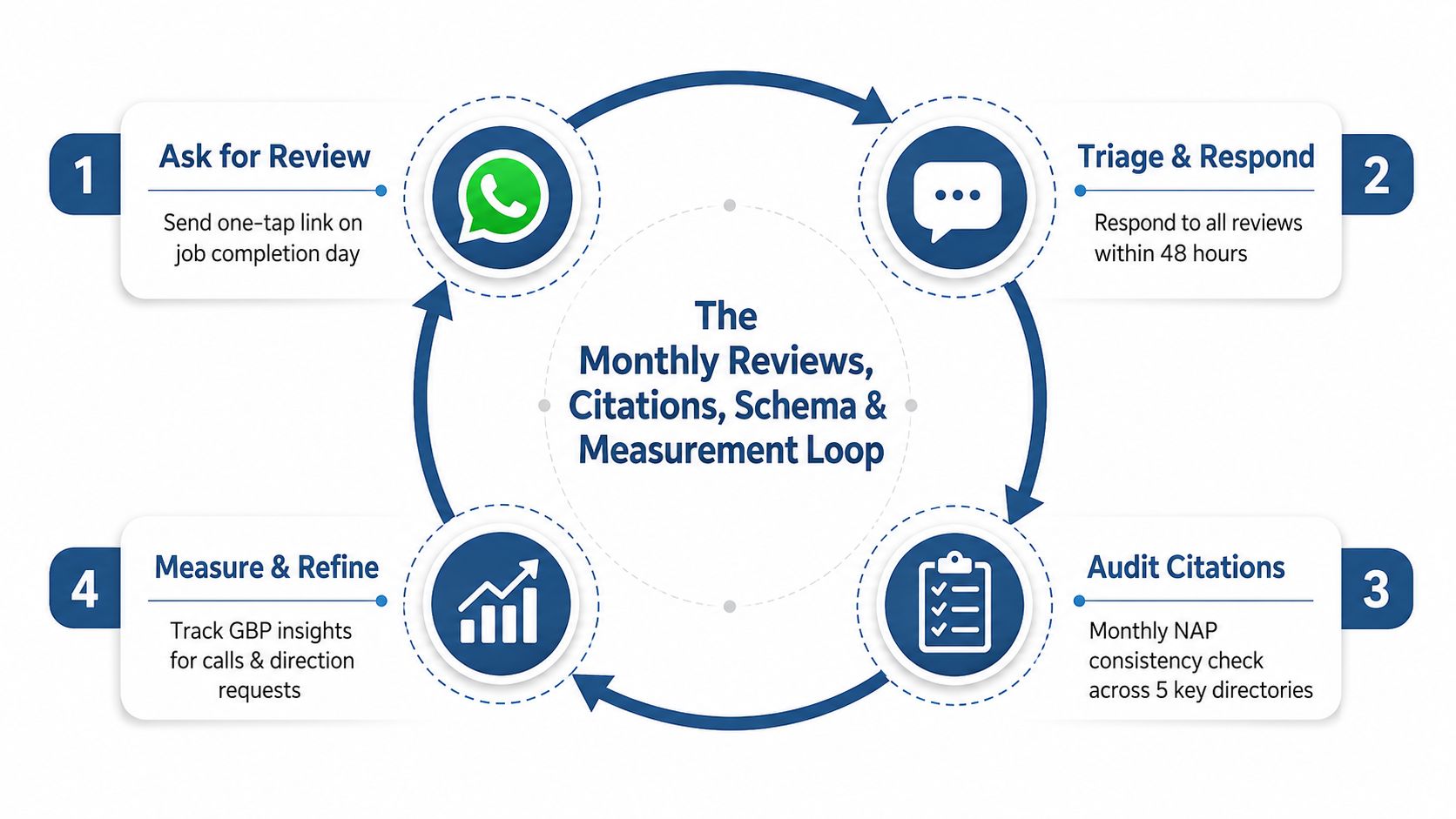 Google Maps Seo For Uk Service Businesses 3 A Diagram Illustrating A Four-Step Loop For Managing Monthly Reviews, Citations, Schema, And Measurement For Local Seo.