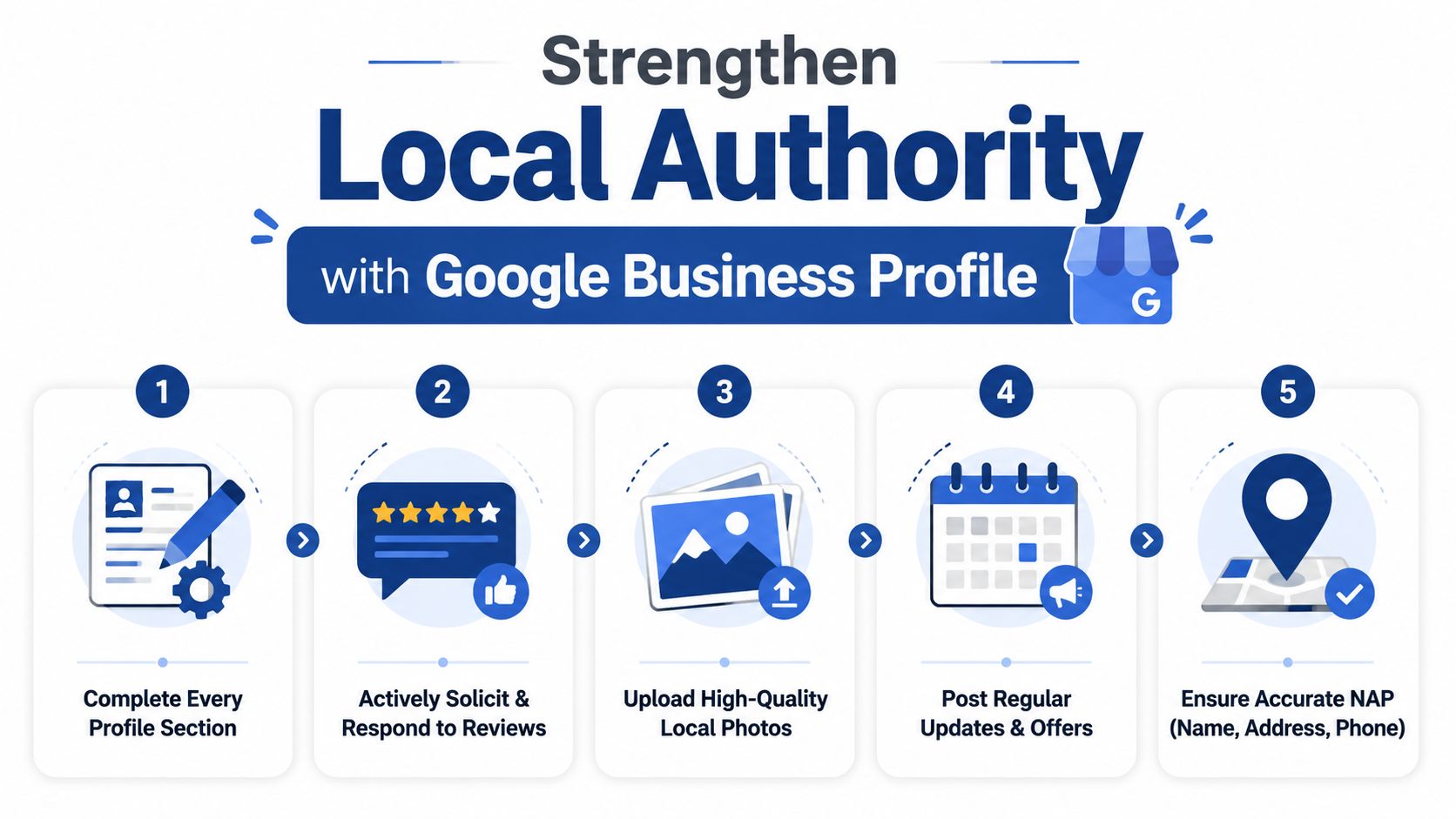How To Improve Domain Authority For Uk Businesses 4 A Five-Step Infographic Showing How To Build Local Authority Using A Google Business Profile.