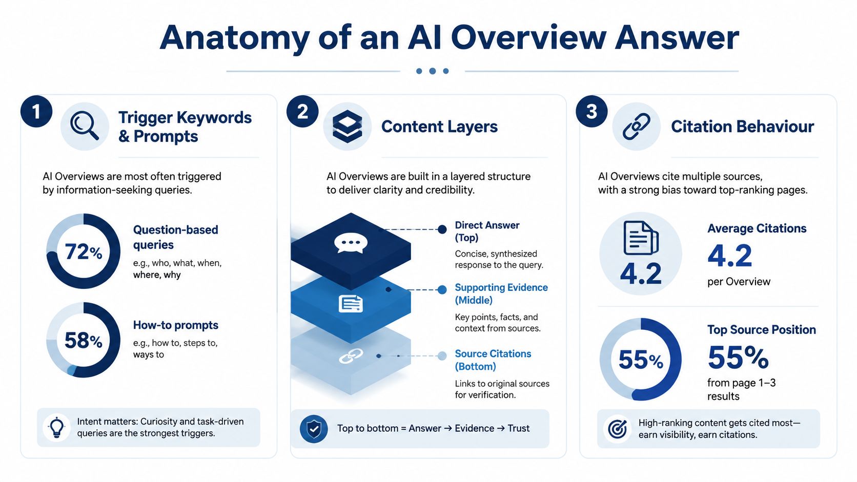 How To Rank In Ai Overviews: A Local Business Playbook 1 An Infographic Titled Anatomy Of An Ai Overview Answer, Explaining Triggers, Layered Structure, And Citation Patterns.