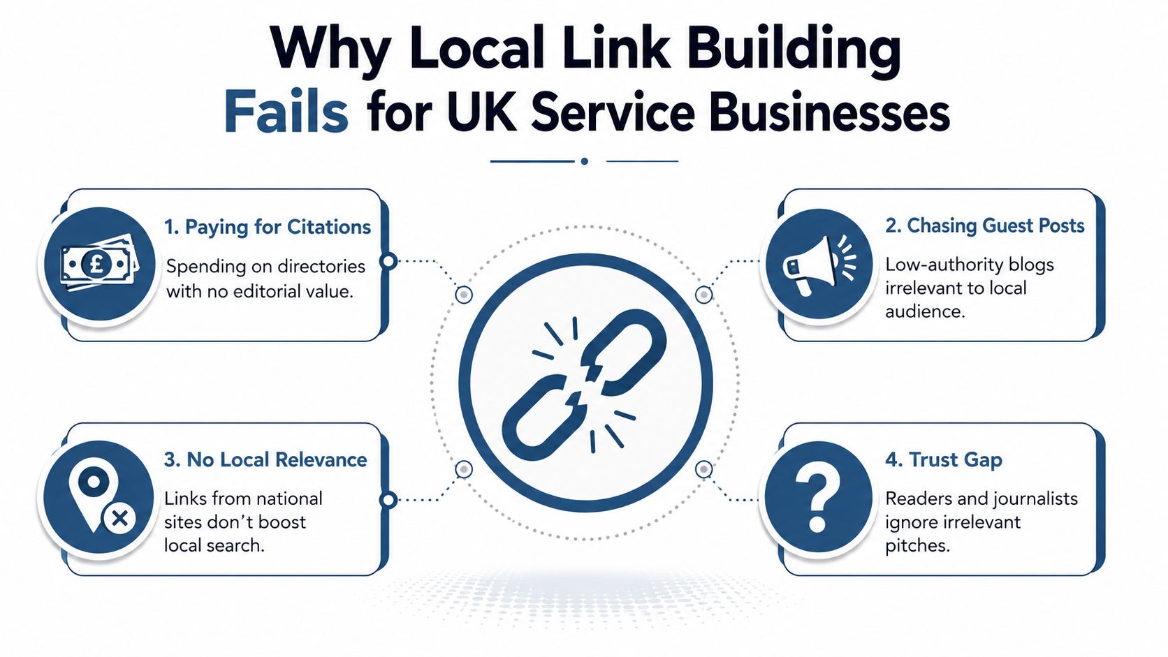 Link Building For Local Seo: A Uk Playbook 1 An Infographic Detailing Four Common Reasons Why Link Building Efforts Fail For Uk-Based Local Service Businesses.