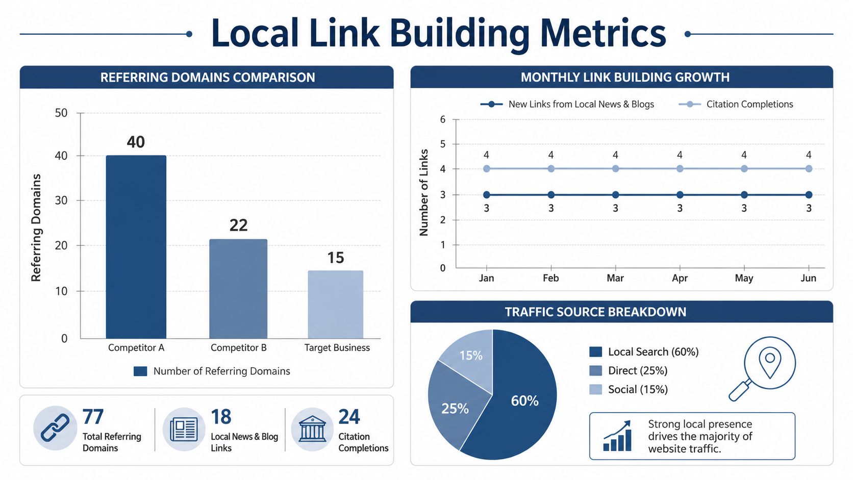 Link Building For Local Seo: A Uk Playbook 4 An Infographic Showing Local Link Building Metrics, Including Competitor Domain Comparisons And Monthly Link Growth Charts.