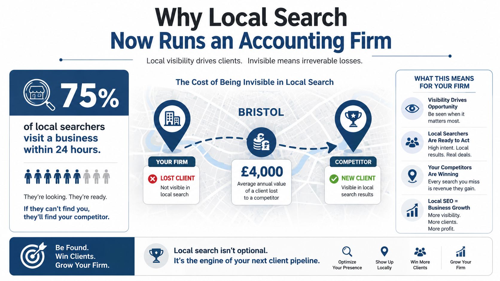 Local Seo For Accountants: The 2026 Uk Playbook 1 An Infographic Titled Why Local Search Now Runs An Accounting Firm Showing How Local Search Impacts Business Growth.