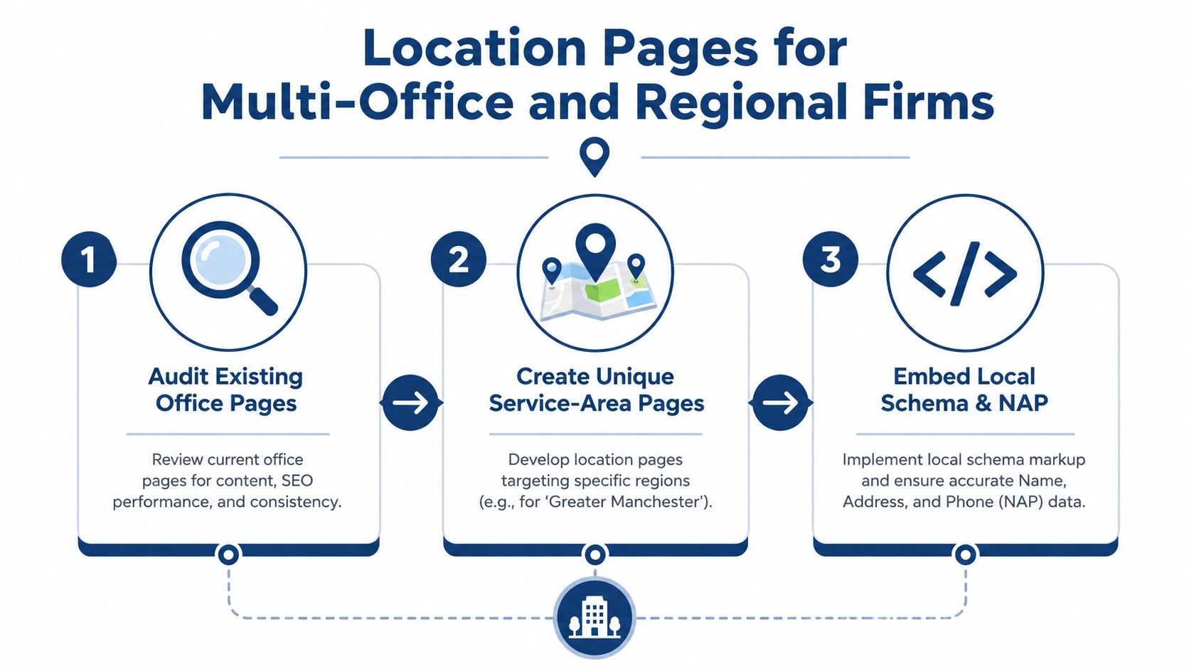 Local Seo For Accountants: The 2026 Uk Playbook 3 A Three-Step Infographic Outlining A Guide For Creating Location Pages For Multi-Office And Regional Professional Firms.