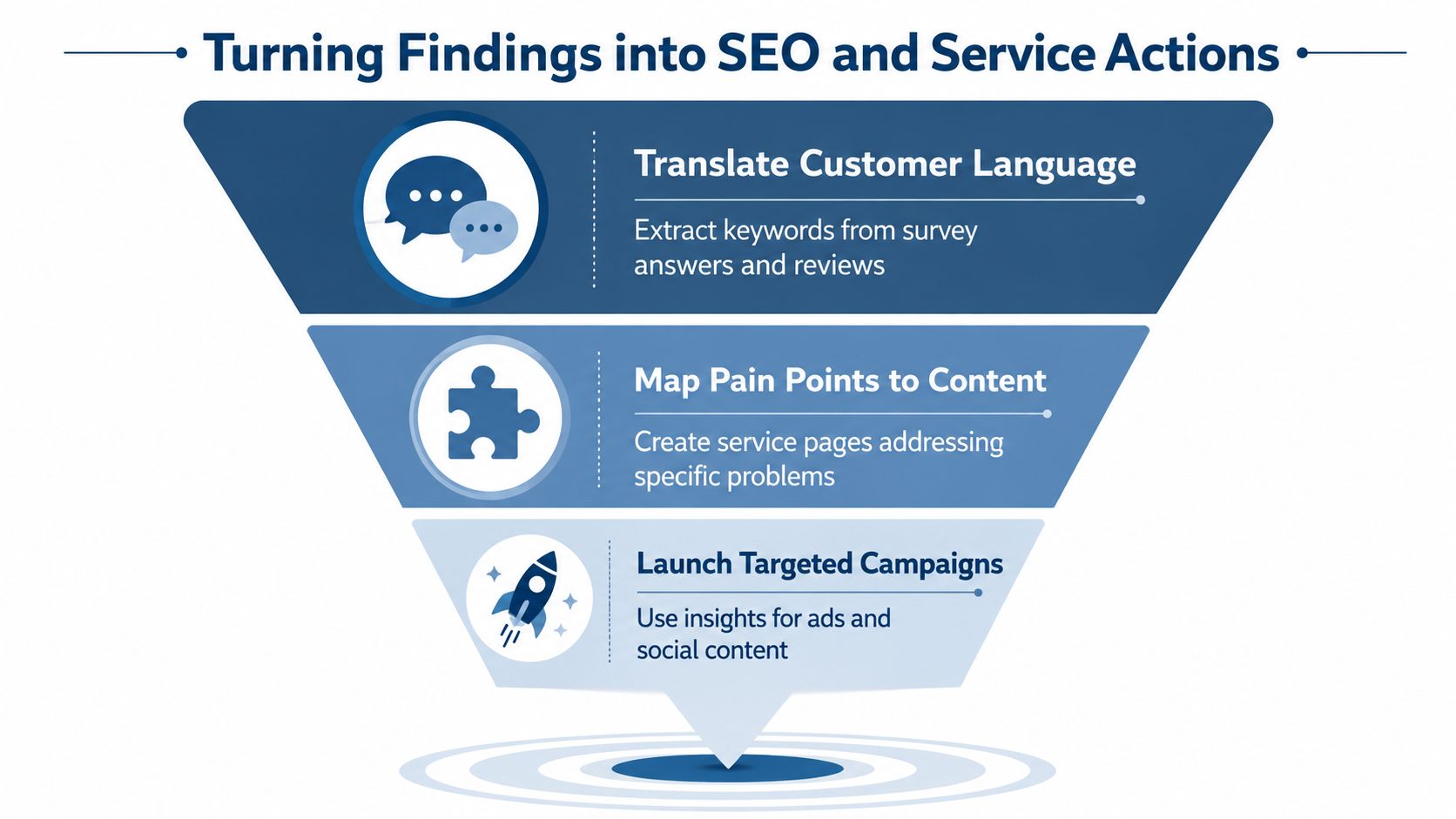 Market Research For Small Business: A Practical Uk Guide 4 A Funnel Graphic Illustrating How To Convert Business Research Findings Into Actionable Seo And Marketing Strategies.