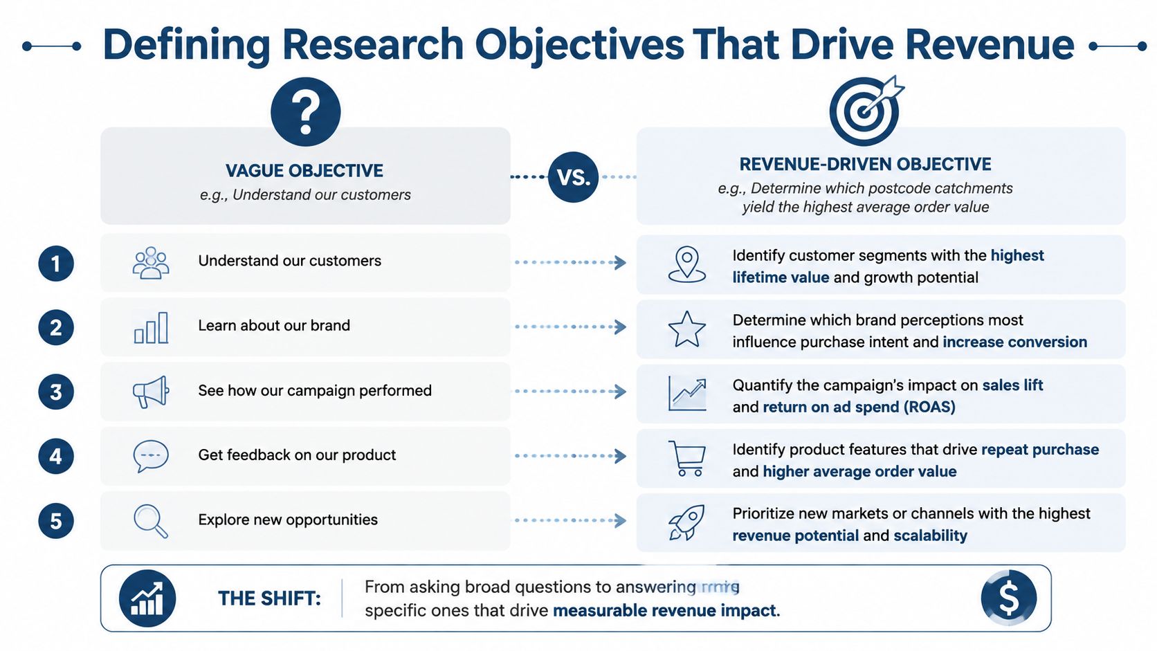 Market Research For Small Business: A Practical Uk Guide 1 A Comparison Chart Showing How To Transform Vague Business Research Goals Into Specific Revenue-Driven Objectives.