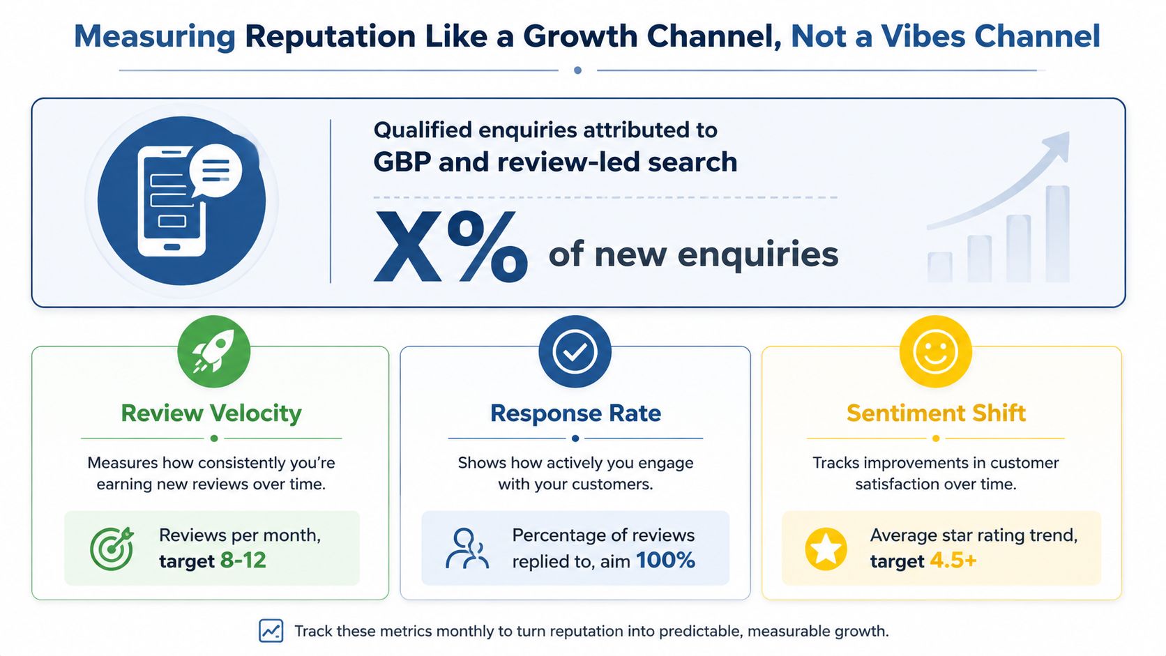 Online Reputation Management For Uk Small Businesses 2 A Diagram Detailing Key Reputation Management Metrics For Business Growth Including Review Velocity, Response Rate, And Sentiment Shift.