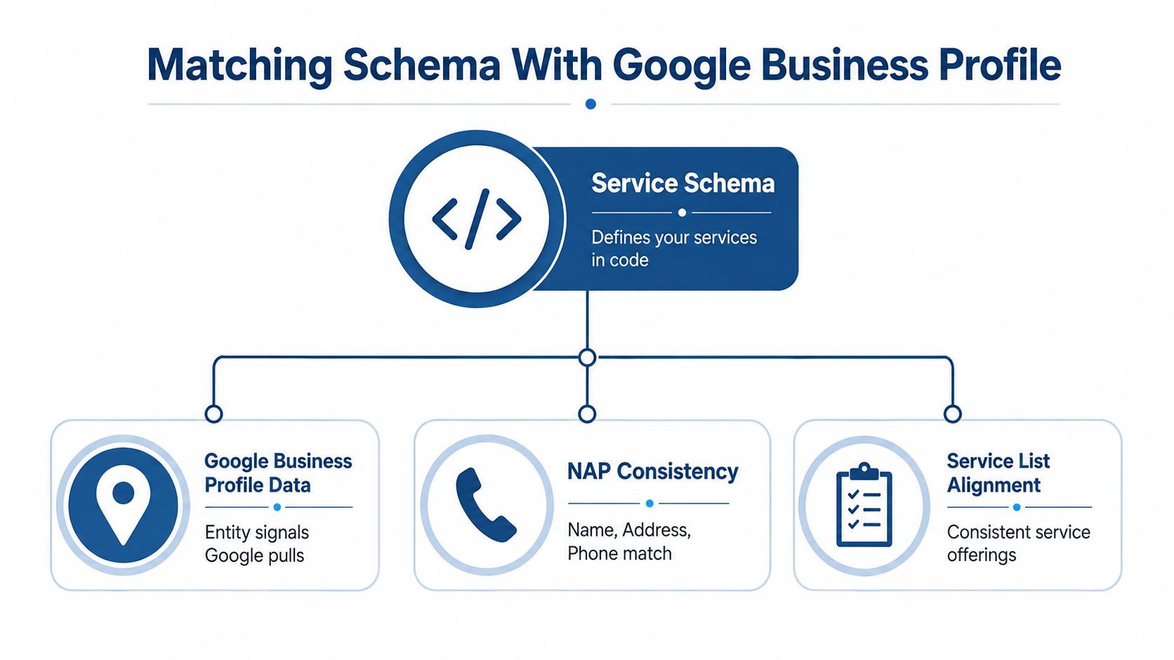 Schema Markup For Services: A Practical Uk Guide 2 A Diagram Illustrating How To Align Service Schema Markup With Google Business Profile Data For Improved Local Seo.