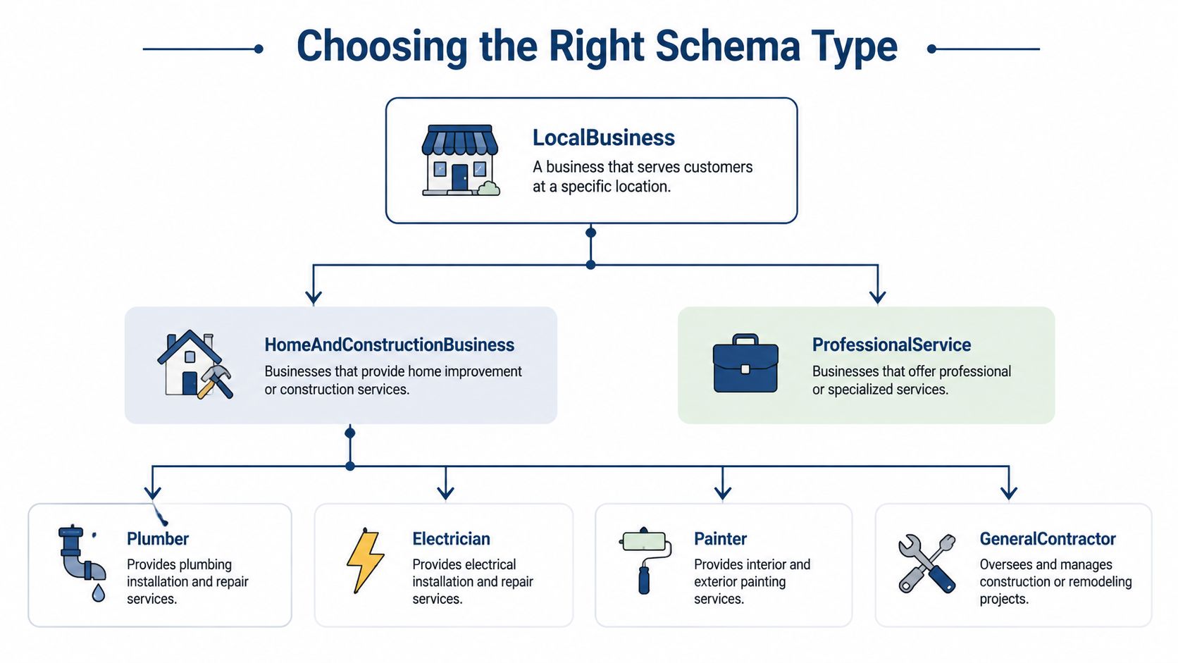 Schema Markup Implementation For Uk Service Businesses 1 A Hierarchy Diagram Showing Localbusiness, Homeandconstructionbusiness, And Professionalservice Schema Types For Seo.