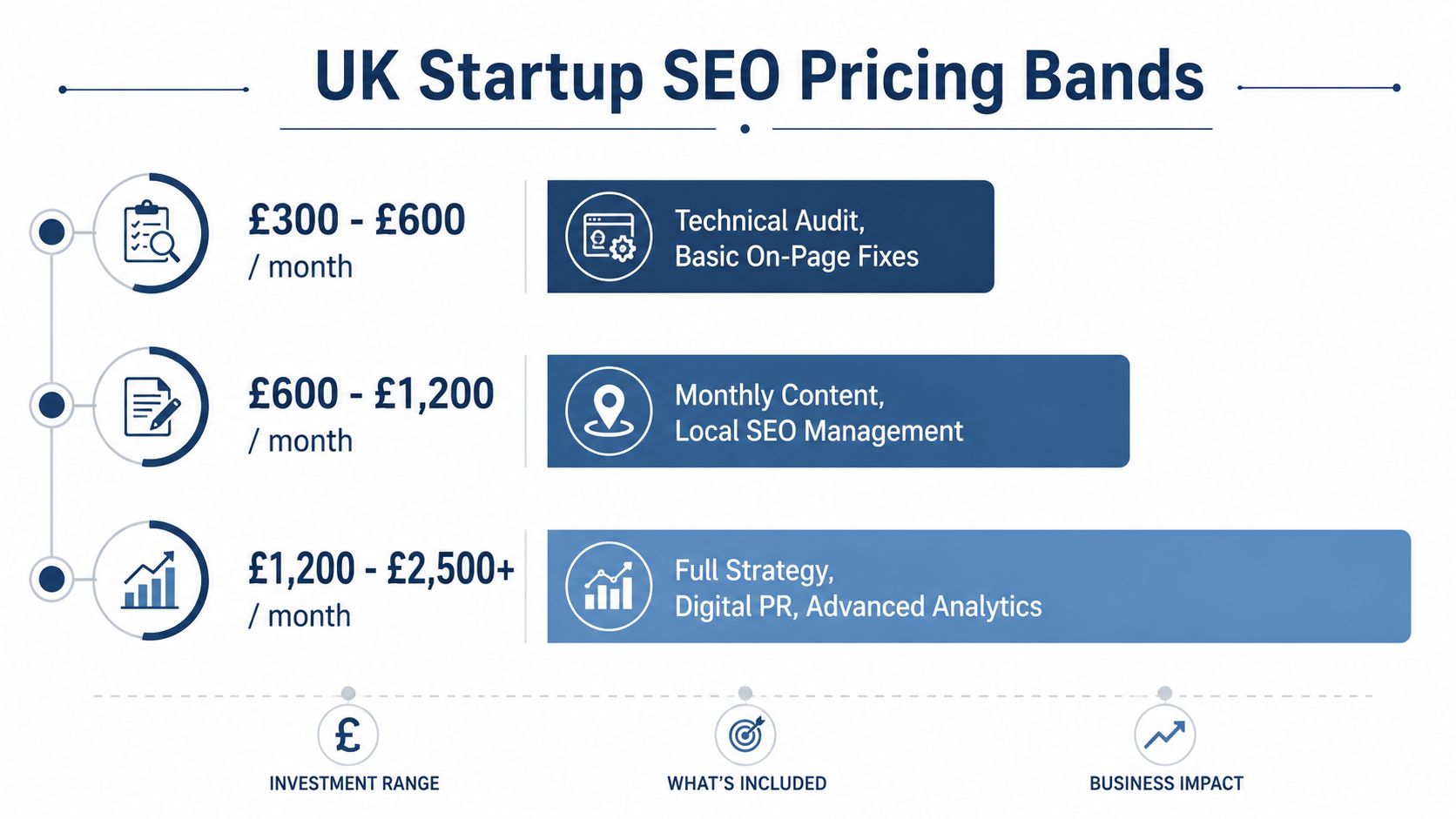 Seo Services For Startups: A Practical Uk Playbook 4 A Visual Infographic Showing Three Tiers Of Uk Startup Seo Pricing Plans With Corresponding Services Included.