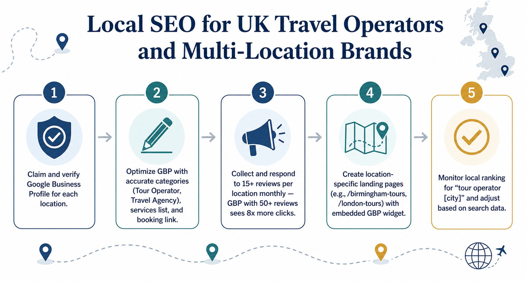 Travel Seo Services: A Complete Operator Guide 4 A Five-Step Infographic Guide Detailing Local Seo Strategies For Uk-Based Travel Operators And Multi-Location Travel Brands.