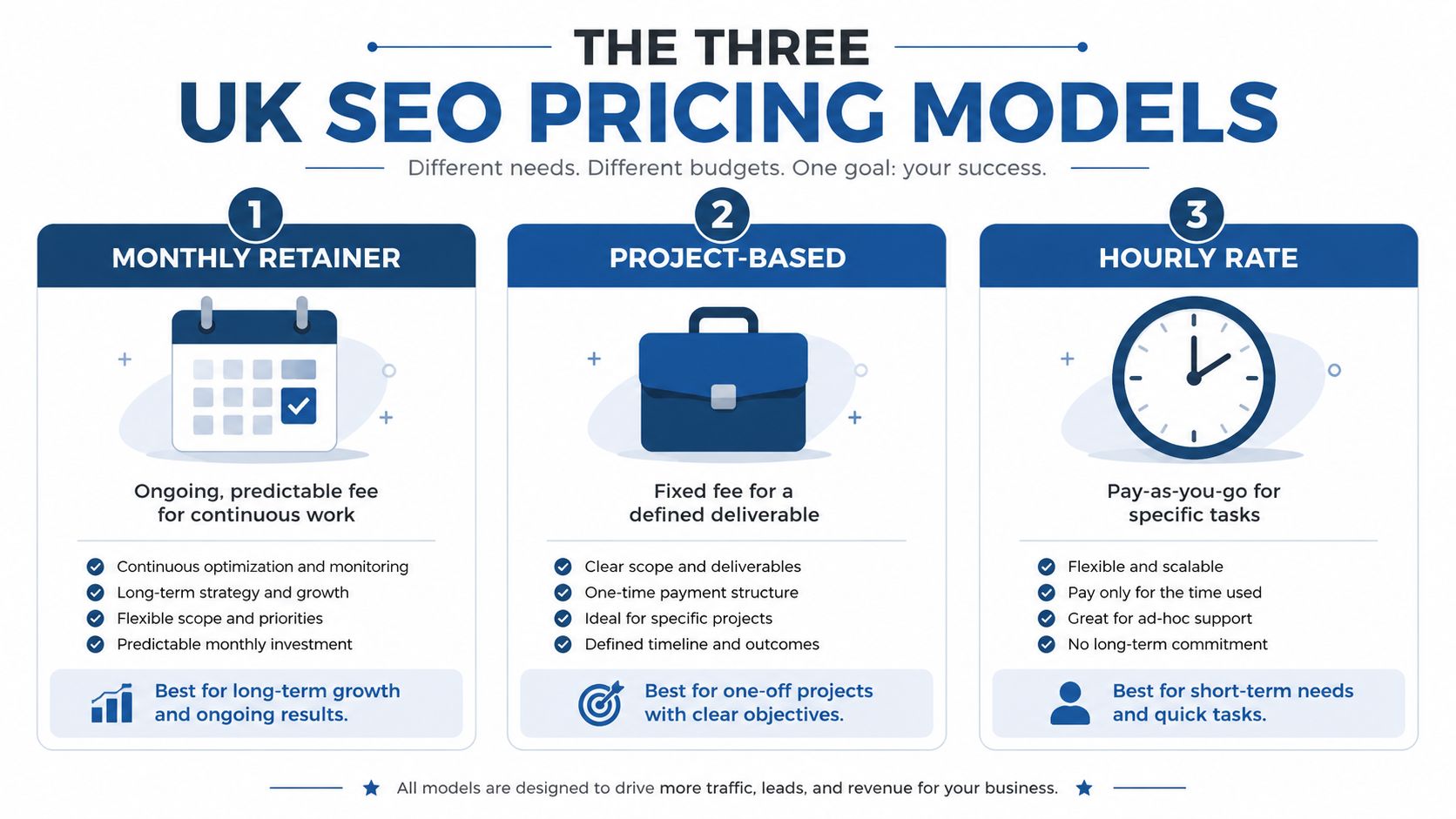 Uk Seo Prices In 2026: What You Actually Get For Your Money 1 An Infographic Showing The Three Common Uk Seo Pricing Models Including Monthly Retainer, Project-Based, And Hourly Rate.