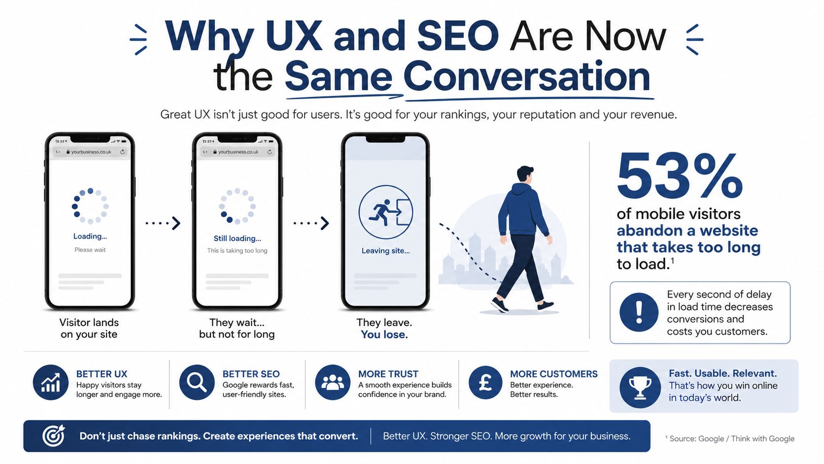 User Experience And Seo: A Uk Small Business Guide 1 An Infographic Illustrating How Poor Mobile Website Load Times Negatively Impact User Experience, Seo Rankings, And Conversion Rates.