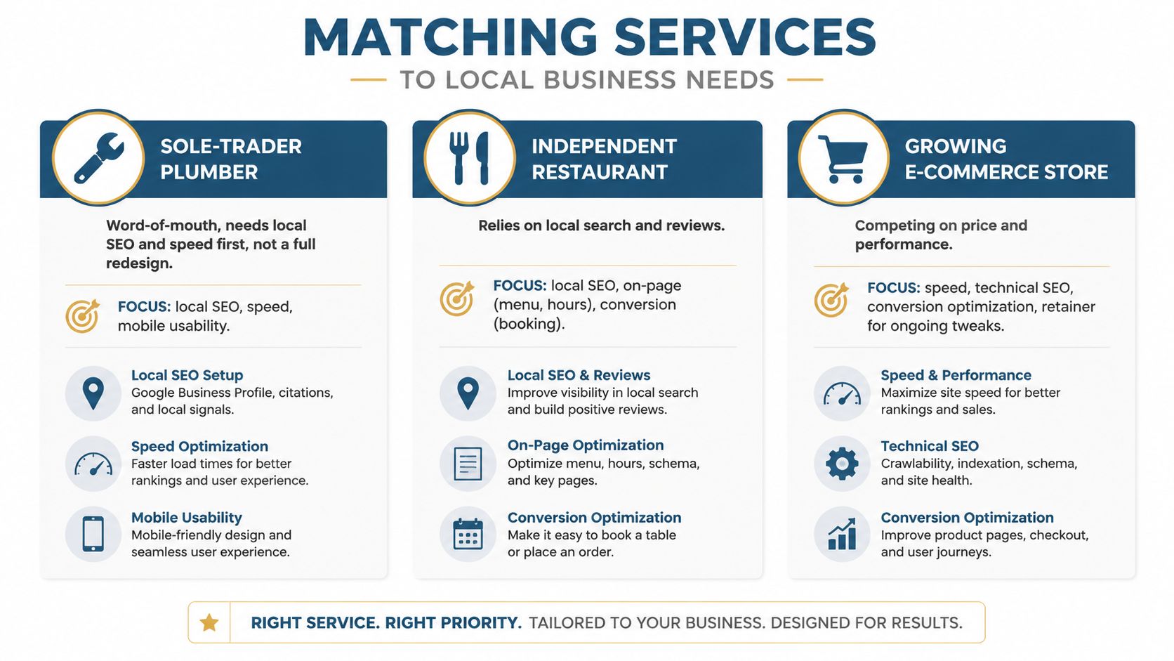 Website Optimisation Services Compared 3 A Chart Showing Tailored Website Optimisation Services For A Plumber, Restaurant, And E-Commerce Store Business Needs.