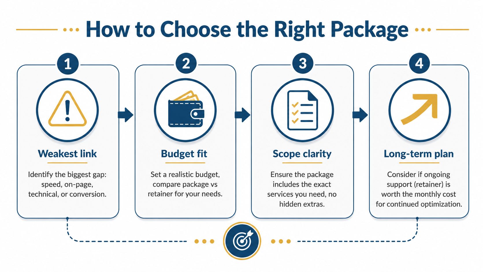Website Optimisation Services Compared 4 A Step-By-Step Infographic Titled How To Choose The Right Package For Website Optimization Services.
