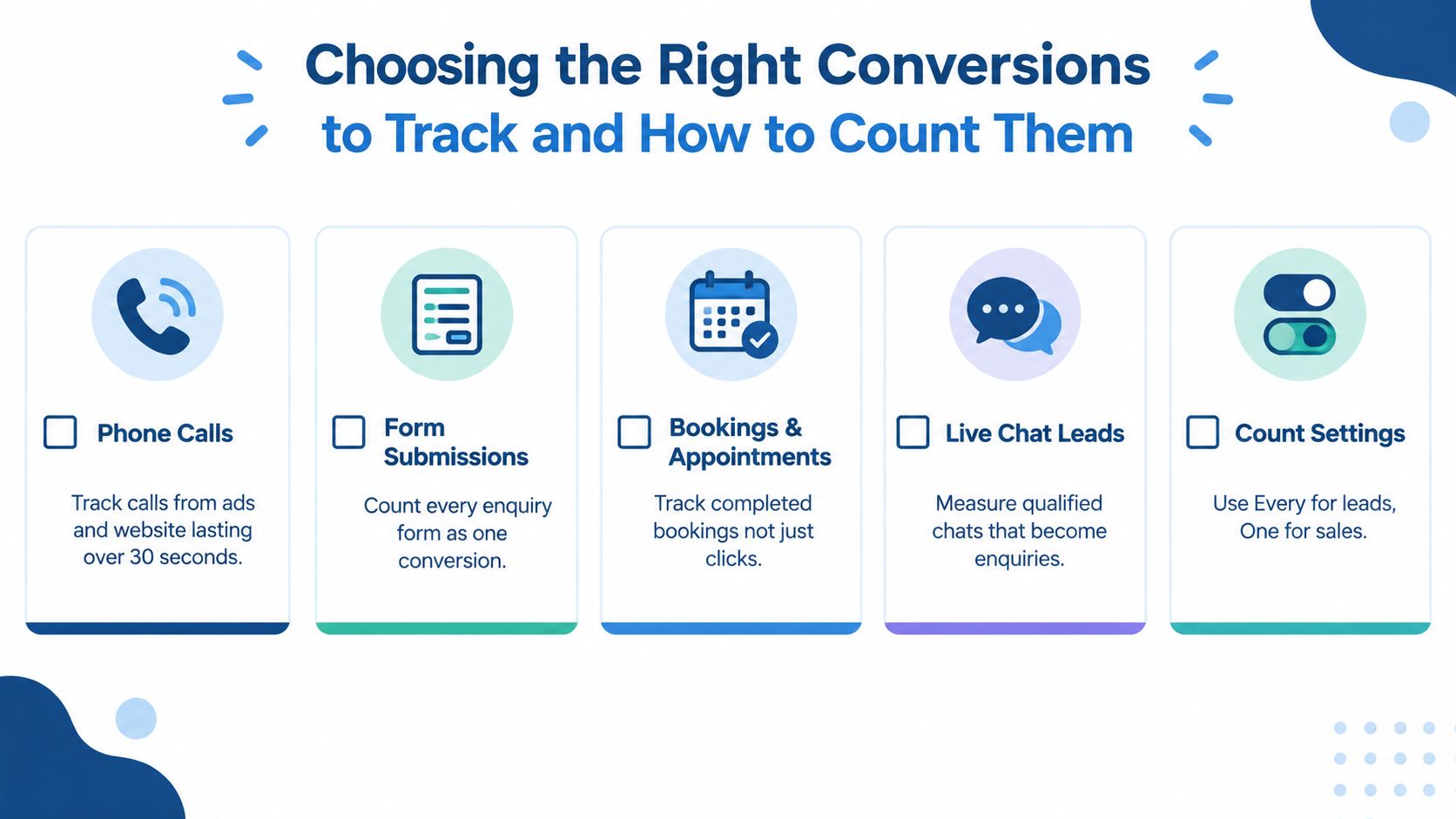 Google Ads Conversion Tracking Made Simple For Uk Services 2 An Infographic Illustrating Five Key Conversion Tracking Strategies For Google Ads, Including Calls, Forms, Bookings, Chats, And Settings.