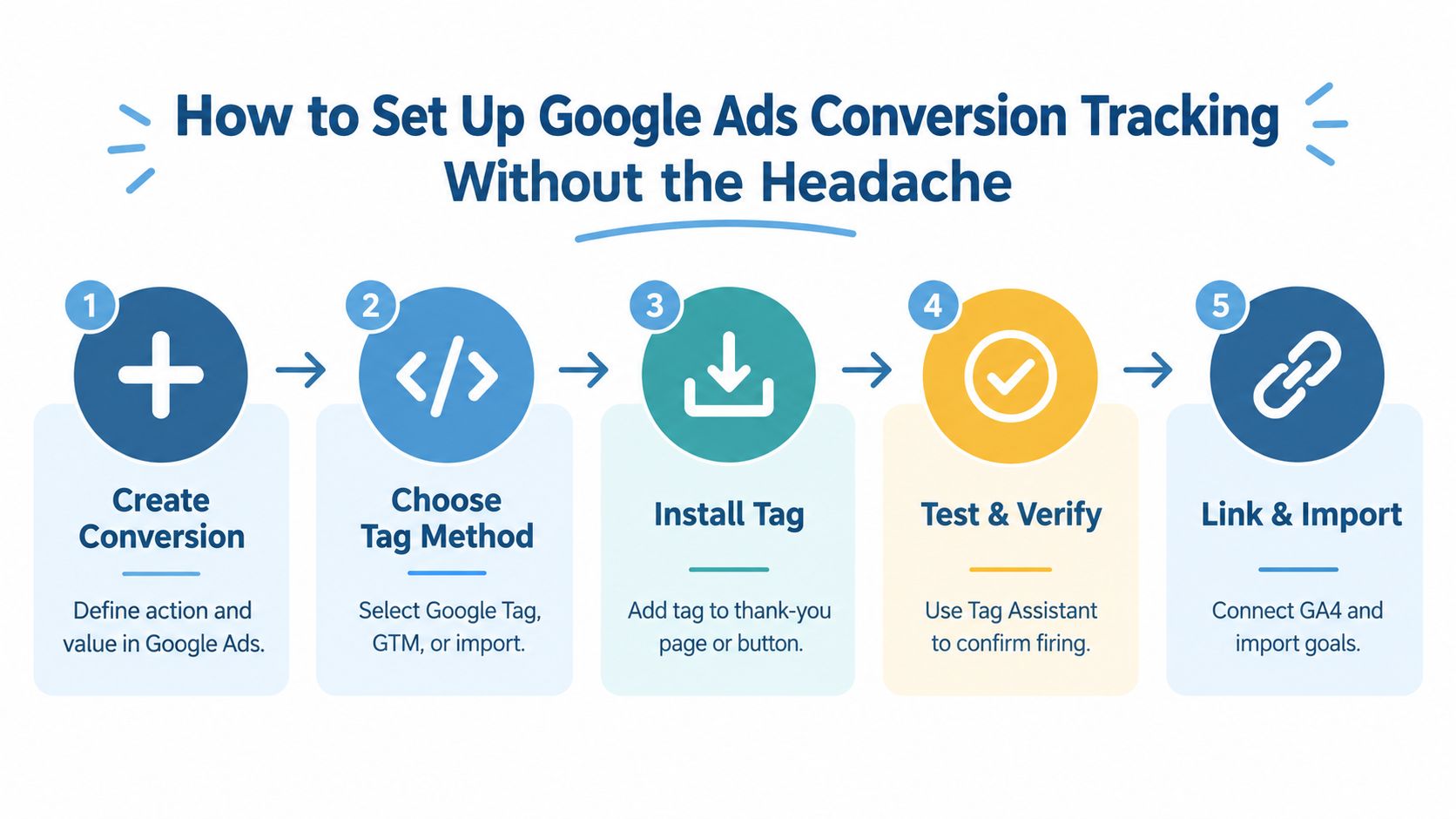 Google Ads Conversion Tracking Made Simple For Uk Services 3 A Five-Step Infographic Showing How To Set Up Google Ads Conversion Tracking For Your Business Website.