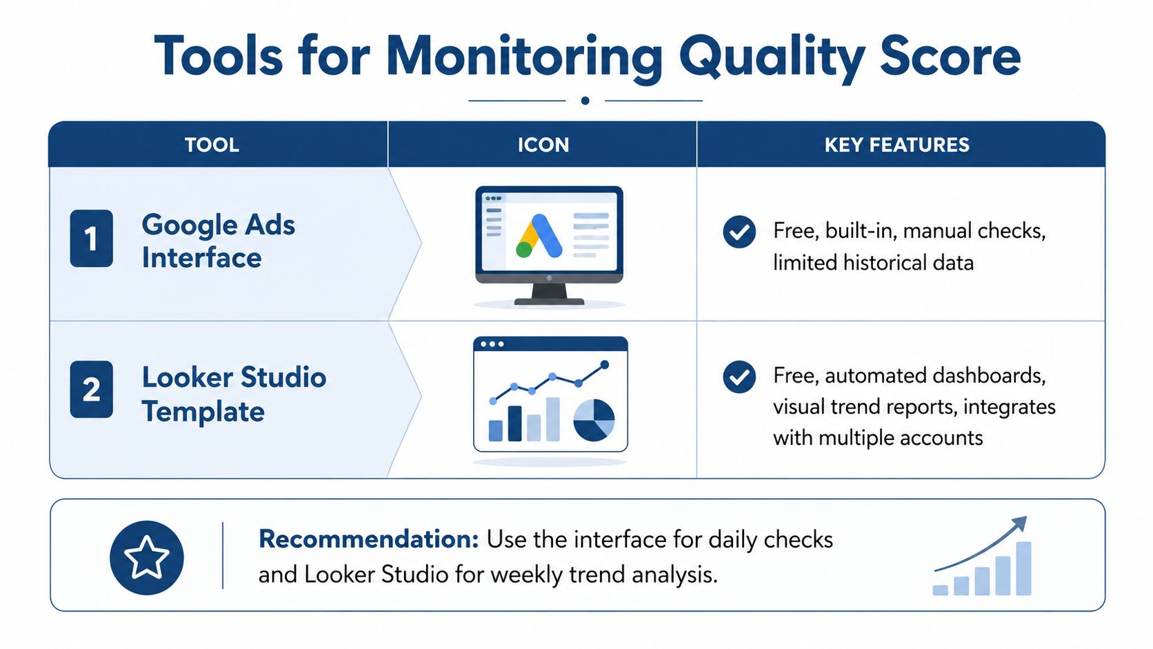 Google Ads Quality Score Explained For Uk Service Businesses 4 A Table Comparing The Google Ads Interface And Looker Studio Templates For Monitoring Google Ads Quality Score.