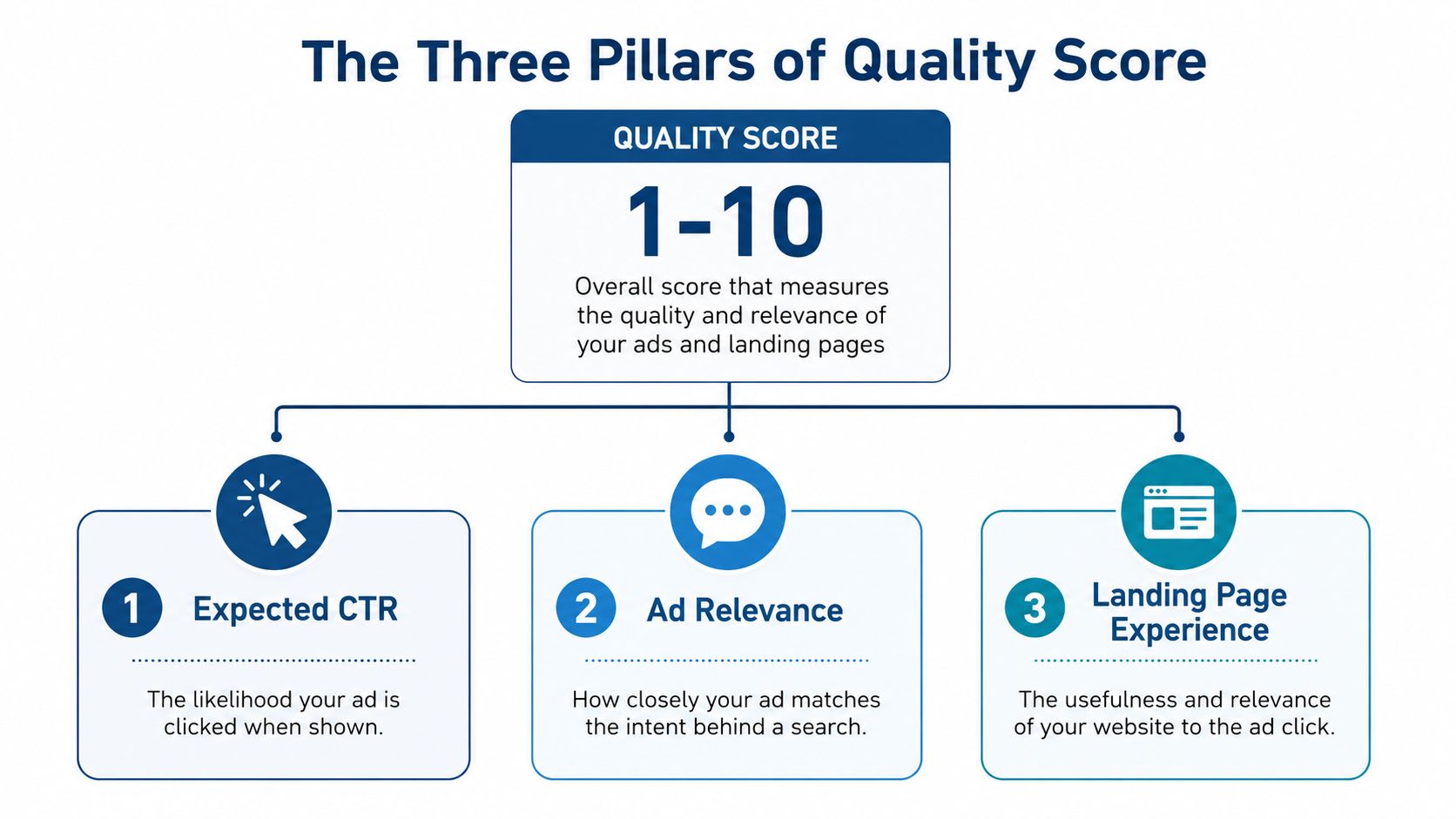 Google Ads Quality Score Explained For Uk Service Businesses 1 An Infographic Titled The Three Pillars Of Quality Score In Google Ads, Showing Three Key Ranking Components.