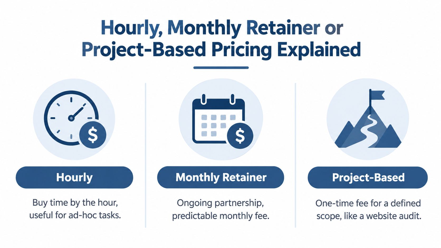 Price For Seo Services In The Uk: A 2026 Guide 1 An Infographic Explaining Three Common Pricing Models For Professional Services: Hourly, Monthly Retainer, And Project-Based.